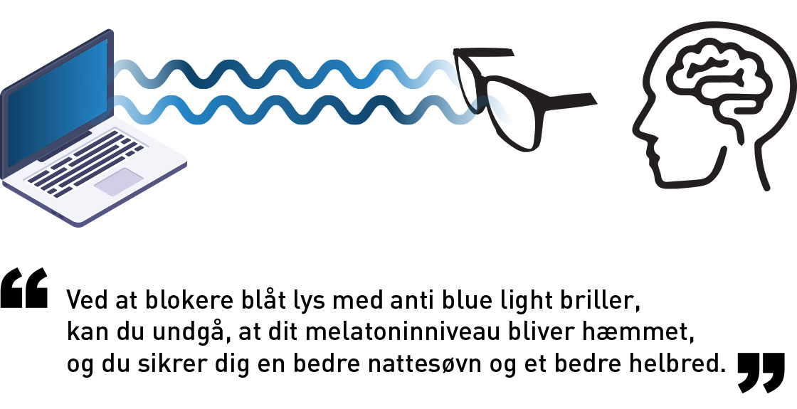 Ved at blokere blåt lys med anti blue light briller, kan du undgå, at dit melatoninniveau bliver hæmmet.